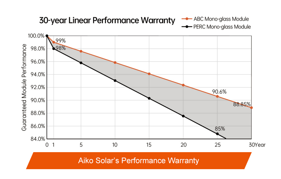 aiko-solars-performance-warranty