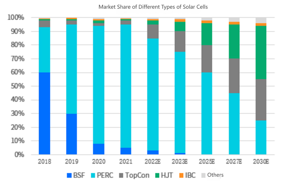 Market share of different types of solar cells