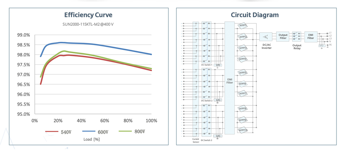 huawei-solar-inverter-efficiency-curve