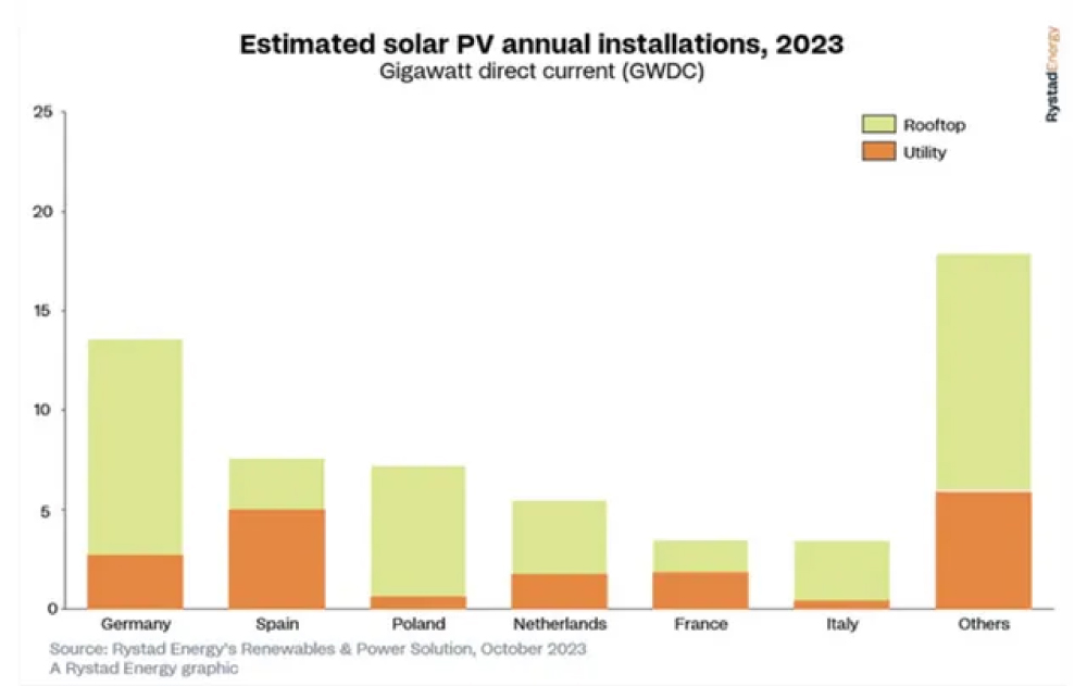 Estimates solar PV annual installations