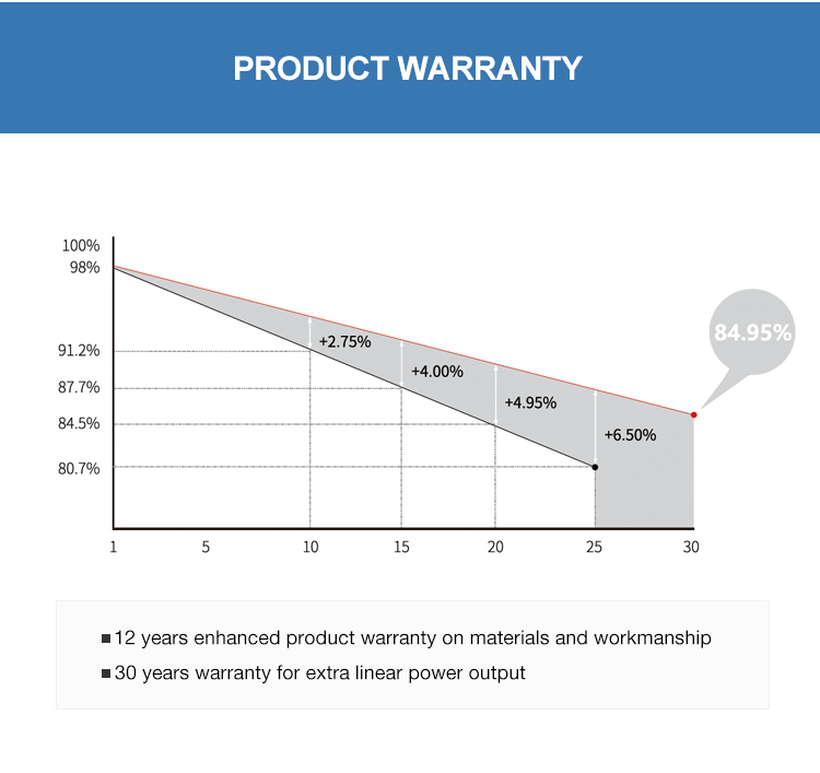bifacial solar panel 30 years linear warranty