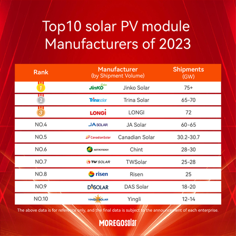 Top 10 PV Module Manufacturers 2023 - Moregosolar