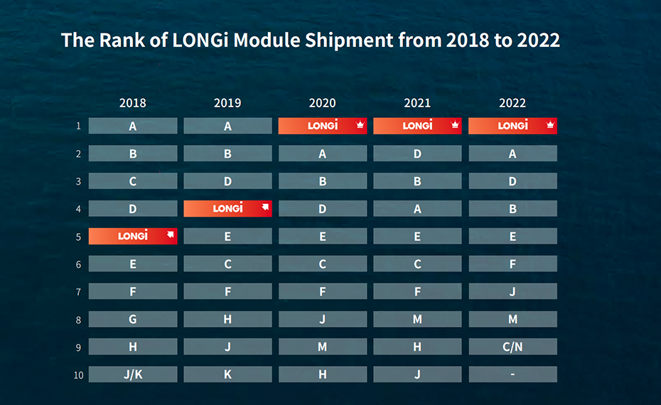 The rank of LONGI module shipment from 2018 to 2022